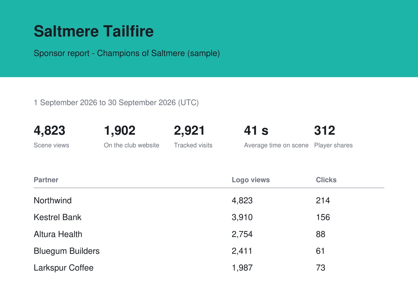 The sample sponsor report: the demo club's scene views, time on the scene, player shares, and each partner's logo views and clicks.